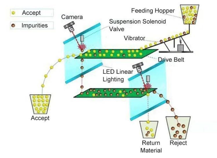 WENYAO Quarz-Erz-Stein-Farbsorter Optische Farbsortiermaschine