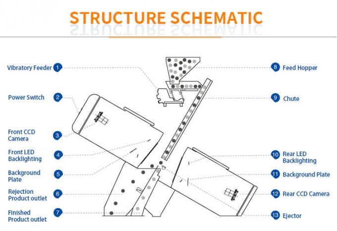 Intelligente Pflaumen Blaubeere Kohl Kiwicha gebratene Zwiebel Gemüse Obst Farb Sortiermaschine für die landwirtschaftliche Verarbeitung 1